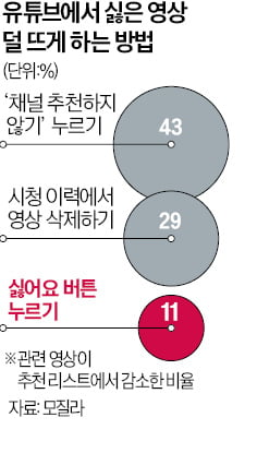 '싫어요' 누른 콘텐츠…왜 계속 추천하니? 