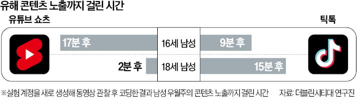 "아빠, 퐁퐁남이 뭐야?"…혐오 콘텐츠 2분만에 노출