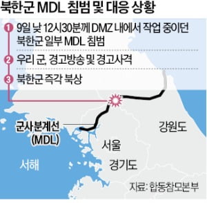 북한군 수십명, 9일 MDL 침범…우리 軍 경고사격에 바로 퇴각