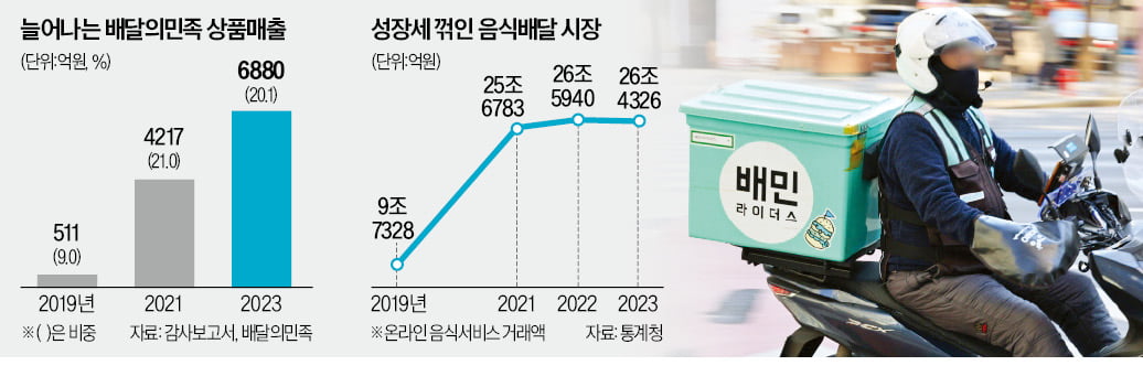 슈퍼마켓 1위 GS, 배달의민족에 전격 입점