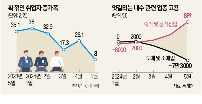 정부 "내수 살아난다"는데…자영업 고용 5년來 최악