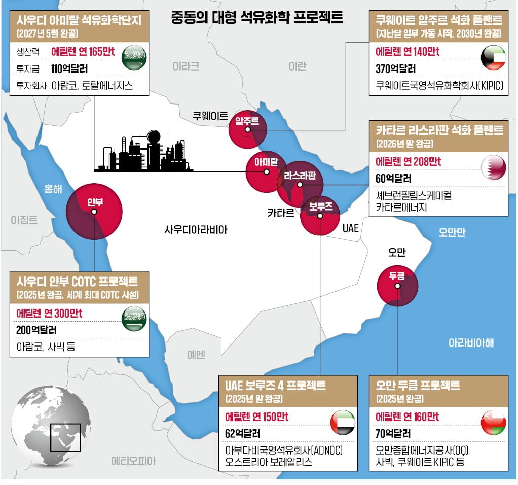 원유만 팔던 산유국의 역습…석유화학 '꿈의 설비' 8개 동시 건설