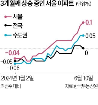 전셋값 강세 행진 이어지니…서울 아파트 12주 연속 상승