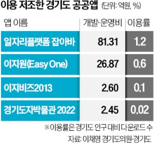 다운 고작 98회…도청직원도 안쓰는 '경기 앱'