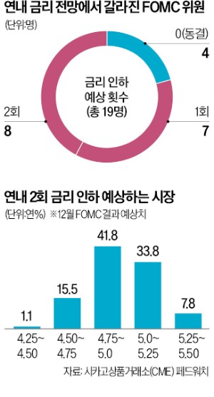 Fed '신중 모드'에도…시장은 "올해 금리 2번 내릴 것"