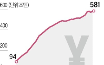 '슈퍼엔저' 제동 거는 日銀…국채매입 月 6조 → 5조엔으로 줄인다