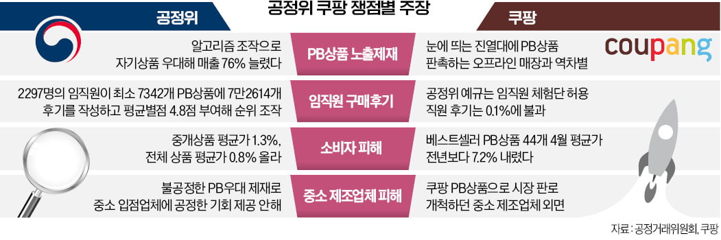 공정위 "순위 조작해 PB 상단 노출"…쿠팡 "유례없는 상품진열 규제"