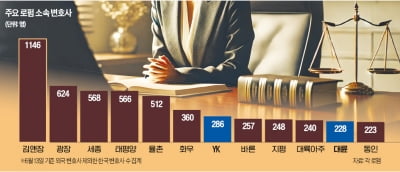 기업사건 '정조준'…업계 흔든 '네트워크 로펌'