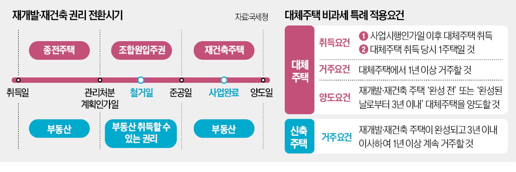 재개발 때 머물 주택 너무 일찍 샀더니 '억대 양도세' 