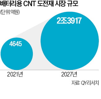 전기차 주행거리 늘릴 신소재…CNT 개발하는 석화기업