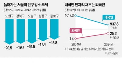 서울도 인구 감소 심상찮다…노·도·강 20% '뚝'