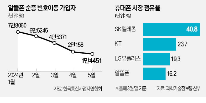  가격 경쟁력 떨어지고 경쟁자 늘고…중소 카지노사이트 추천 '벼랑 끝'