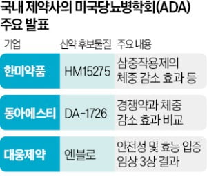 "K바이오 비만약도 있다"…美 학회 총출동