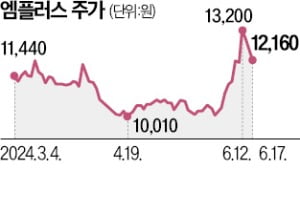 2차전지 조립 강자 엠플러스…'꿈의 배터리'로 영토 넓힌다