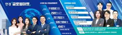 "압도적 해외투자 유튜브"…서학개미 50만 택한 <font color="#436f91">한경 글로벌마켓</font>