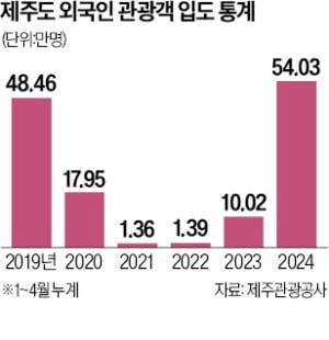 제주 면세점 '에·루·샤' 줄줄이 철수…카지노는 개별 관광객 몰려 불야성