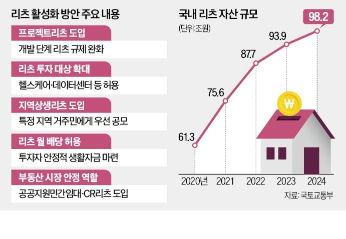 규제 풀어 리츠시장 키운다…헬스케어·데이터센터 투자도 허용