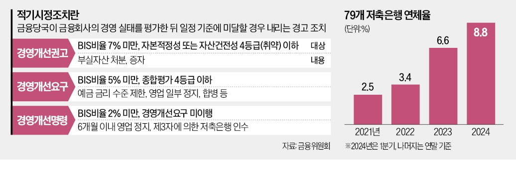 10년 만에…부실 사설 바카라銀 3곳 경영실태 점검