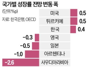 [강진규의 데이터 너머] '경제전망 실패'와 이창용의 정면돌파