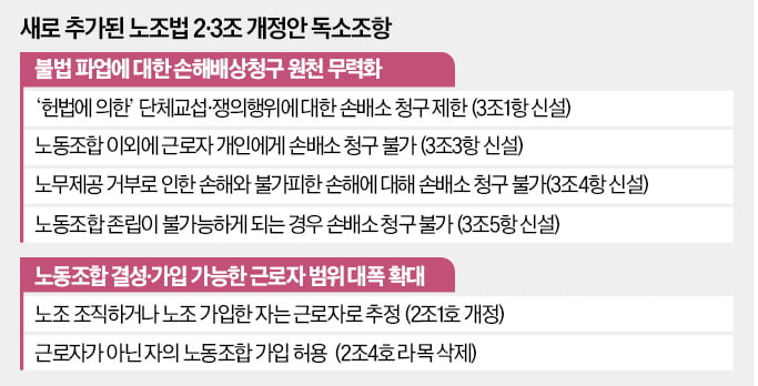 불법 파업해도 손배소 원천차단…더 독해진 노조법 개정안