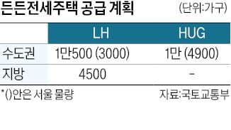 '든든전세' 3400가구 입주자 모집