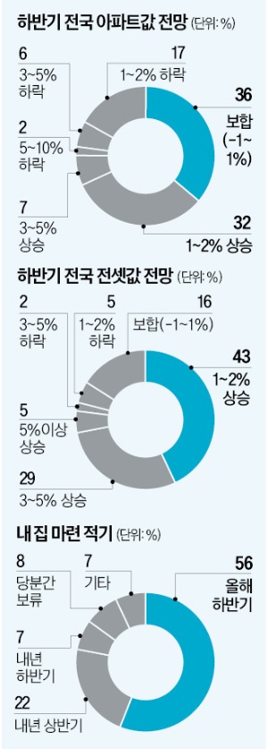 "서울 전셋값 더 오른다…'이때' 집사라" 전문가 100명 조언