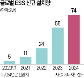 화웨이의 유럽 ESS 공습…K배터리 "신기술로 승부"