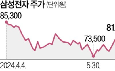 삼성전자 주가 더 오를까…반도체 경영진 릴레이 매수