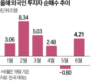 '삼천피' 머지않았다…돌아온 카지노 게임 종류, 이달 4조원 쇼핑