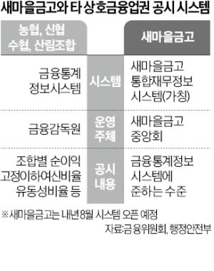 [단독] 새마을금고 '깜깜이 공시' 개선…금고별 실적 비교