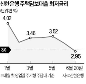 은행 주담대 금리, 2%대까지 떨어져