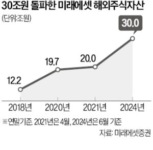 해외주식·연금자산 30조 돌파…미래에셋證 첫 '30-30 클럽'