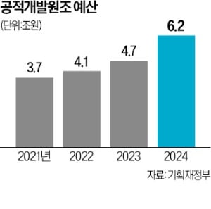 印尼·베트남 'ODA 원조' 지정 해제에…中企 인프라 수주 비상