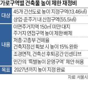 간선도로변 공동개발 땐 '높이 제한' 최대 2배 상향