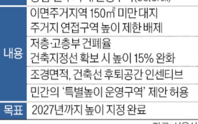 간선도로변 공동개발 땐 '높이 제한' 최대 2배 상향