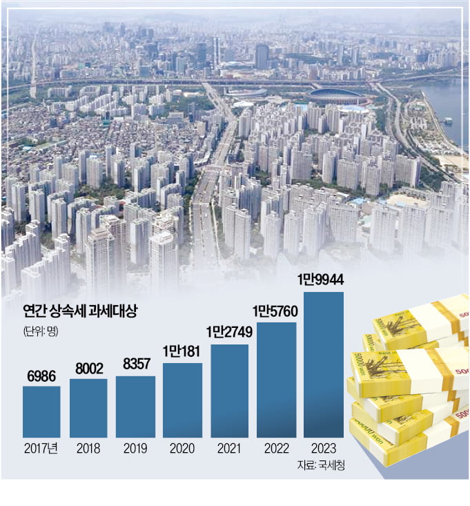 작년 상속세 과세 2만명, 3년새 2배 늘었다