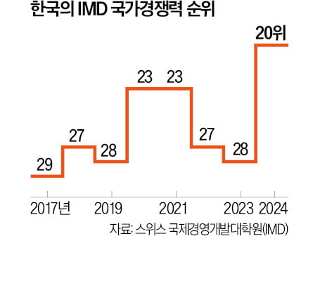 [숫자로 읽는 교육·경제] 한국 국가경쟁력 20위 '역대 최고'…기업의 기여도 가장 높았다