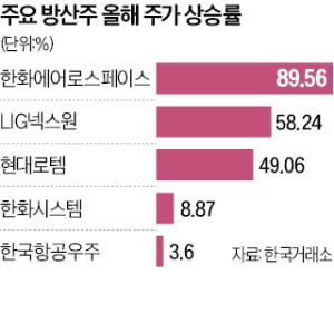 각국 군비지출 경쟁…연일 불 뿜는 K방산