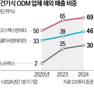 제2 식품주?…건기식, 수출 탄력에 재조명