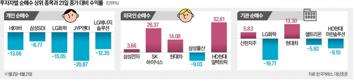 네이버·배터리 담은 개미 '쓴잔'…외국인, 반·차로 짭짤