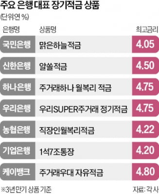 年4%대 장기적금, 금리인하 전에 들어둘까