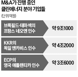 대형 사모펀드들 '클린에너지'에 수조원 베팅