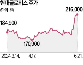 현대글로비스, 가스 운송 출사표