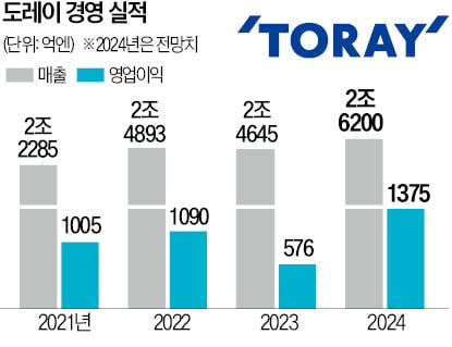 "50년간 멈추지 않고 '초계속' R&D…코인 카지노 사이트 비행기 띄운 힘이죠"