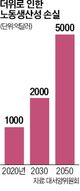 더워서 일 못해…2000억달러 손실 눈앞