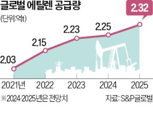 中·중동의 석유화학 공세…살 길은 '스페셜티'