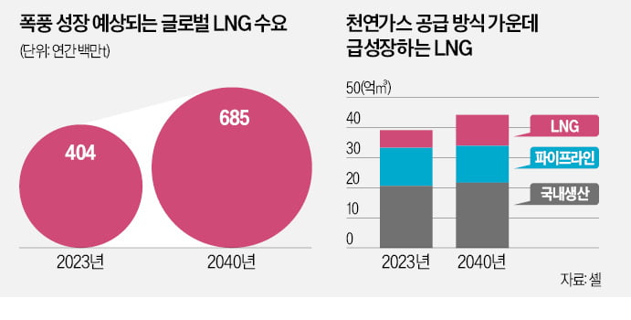 "천연가스 수요 급증"…LNG 사업 확장하는 에너지 대기업들