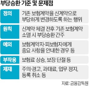 '보험 갈아타기 부당권유' 제재 대폭 강화