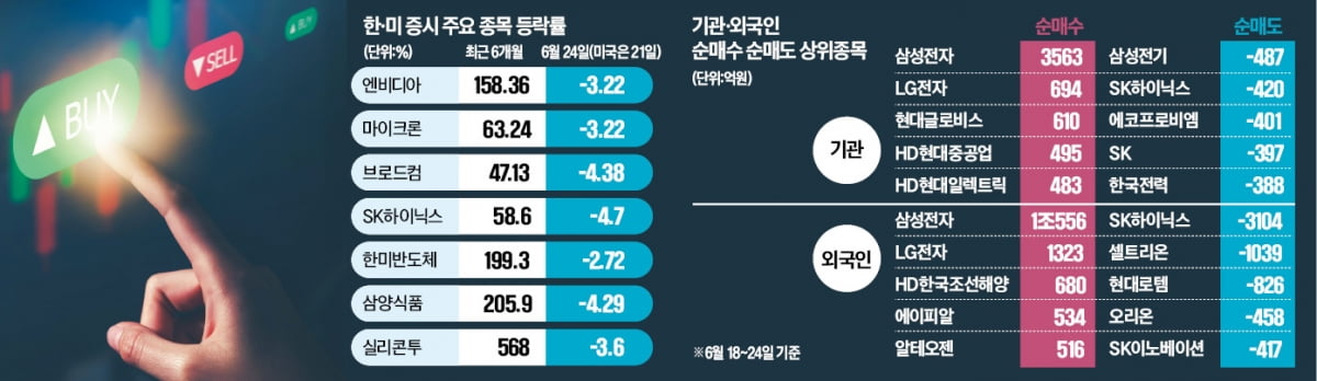 SK하이닉스 4%대 급락…시장 주도주 바뀌나