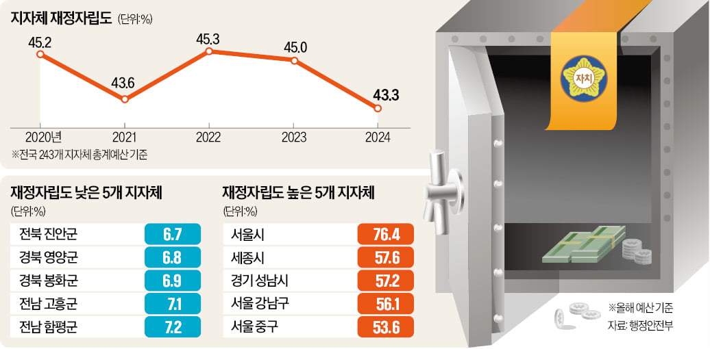 지방세 펑크난 농촌, 고령인구 늘며 복지 압박 '악순환' 